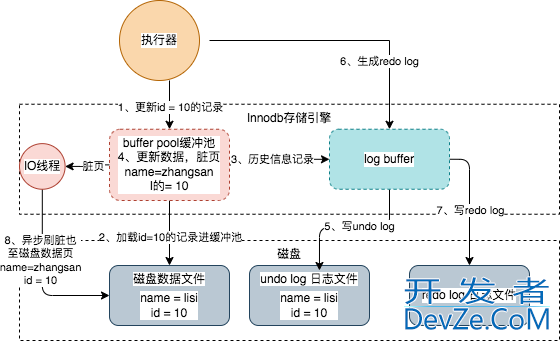 一条sql详解MYSQL的架构设计详情