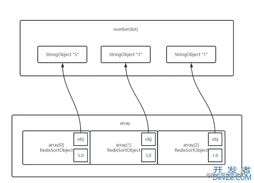 Redis排序命令Sort深入解析