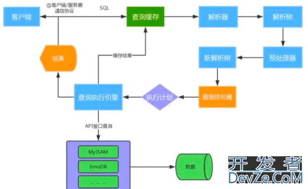 一文搞懂MySQL运行机制原理