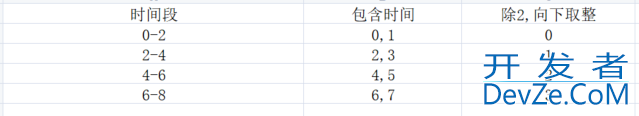 mysql实现按照某个时间段分组统计