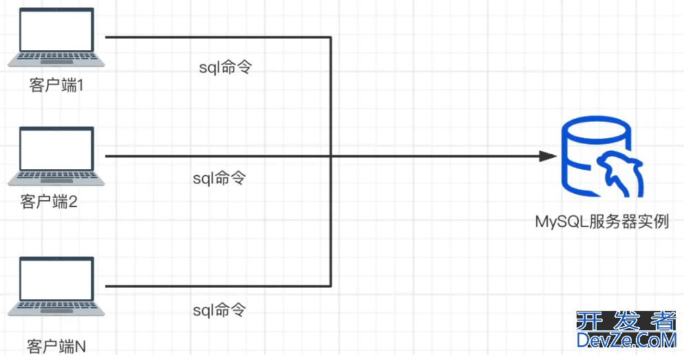 详解MySQL客户端/服务器运行架构