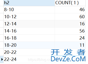 mysql实现按照某个时间段分组统计