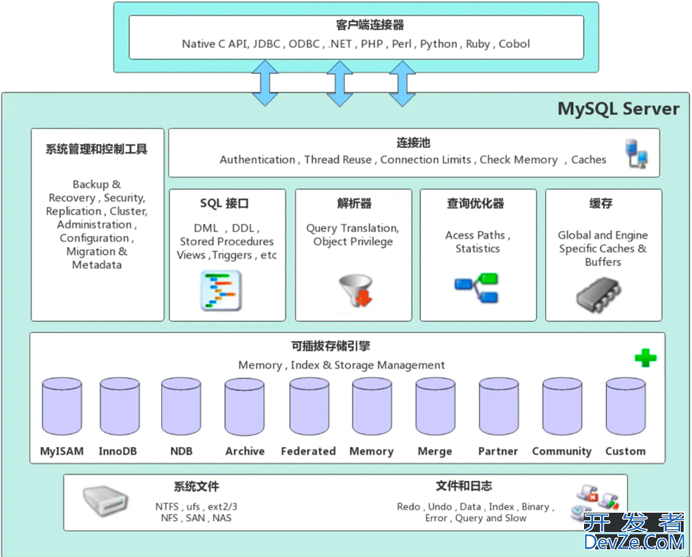 一文搞懂MySQL运行机制原理