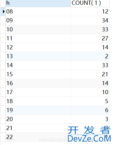 mysql实现按照某个时间段分组统计