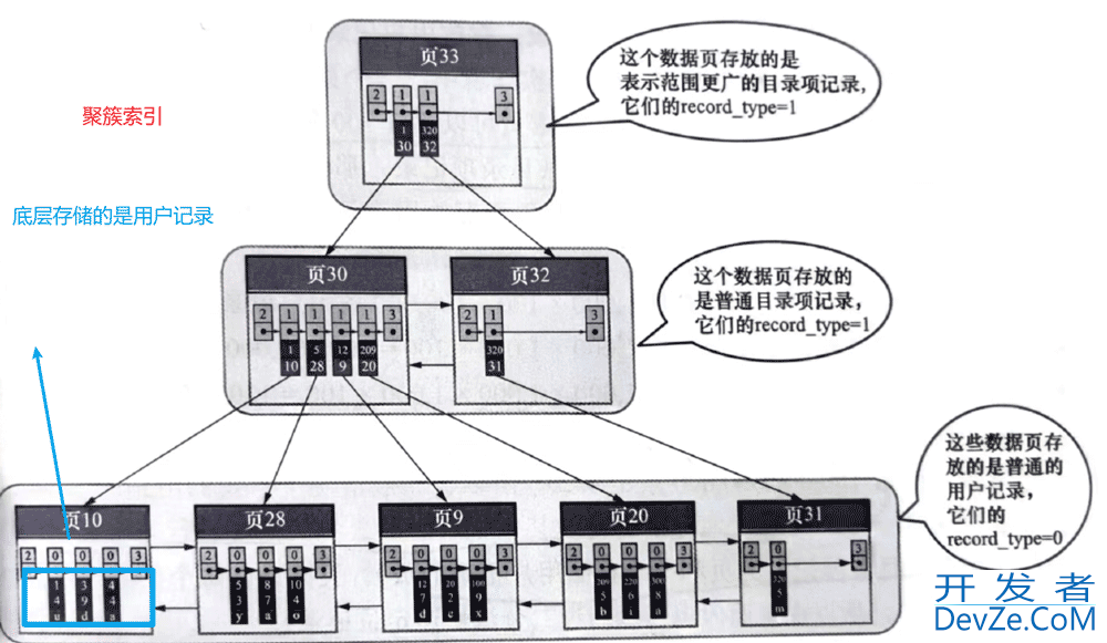 一篇文章讲解清楚MySQL索引