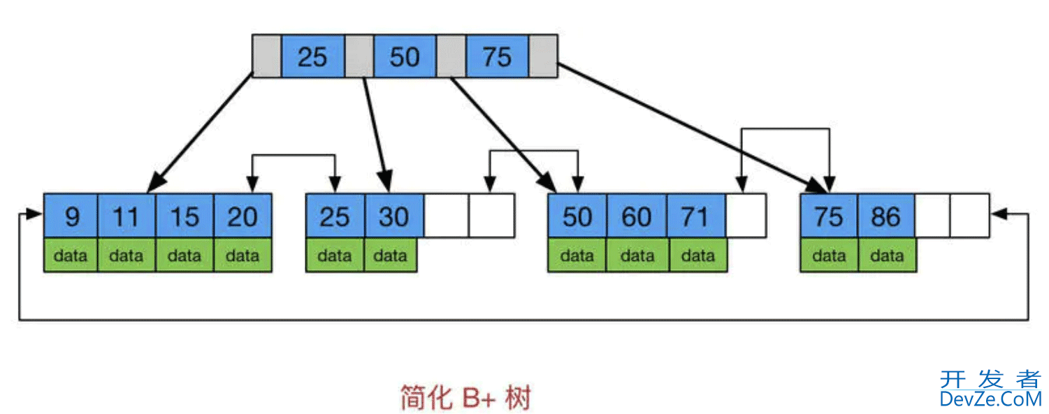 一篇文章讲解清楚MySQL索引