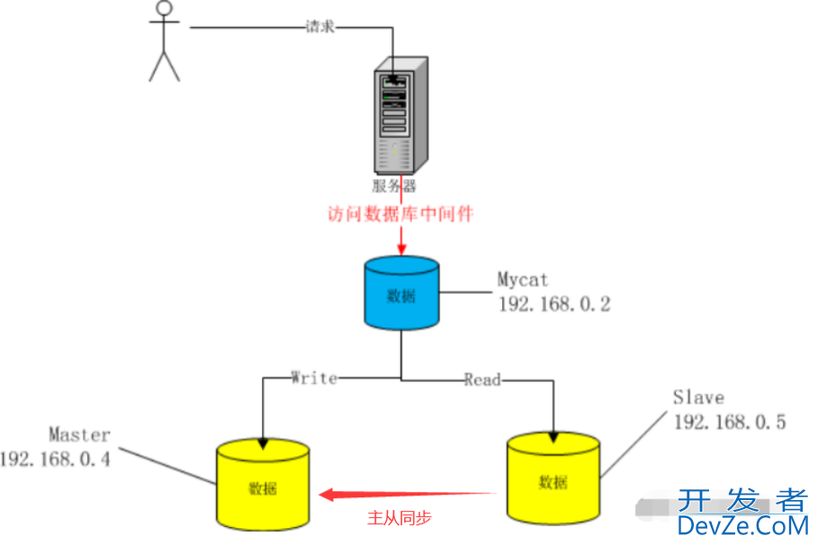 MyCat环境搭建详细教程