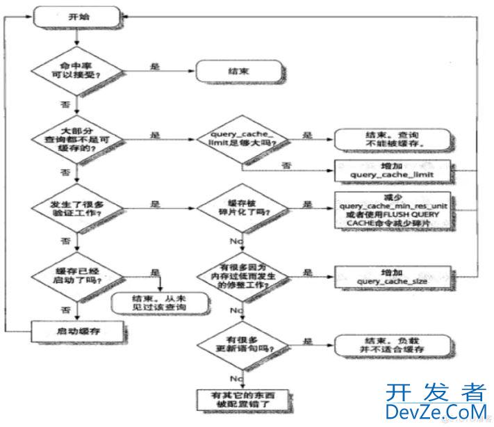 MySQL查询缓存优化示例详析