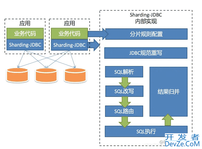 ShardingSphere jdbc实现分库分表核心概念详解