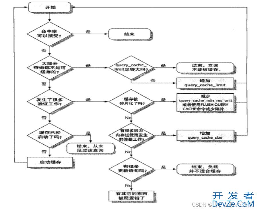 数据库SQL调优的几种方式汇总