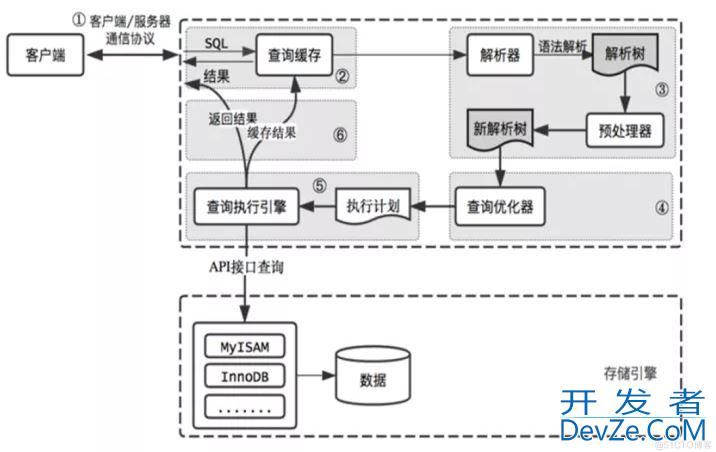 MySQL查询缓存优化示例详析