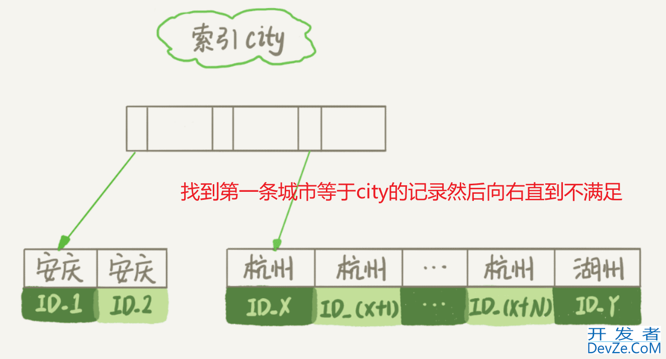 一篇文章讲解清楚MySQL索引