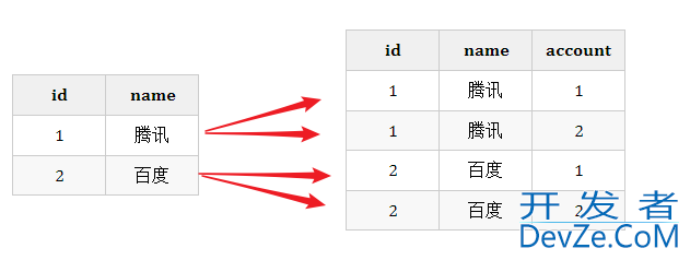 使用LEFT JOIN 统计左右存在的数据问题