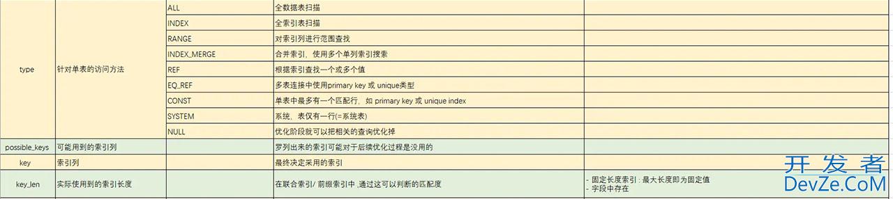 MySQL中explain使用快速查询手册