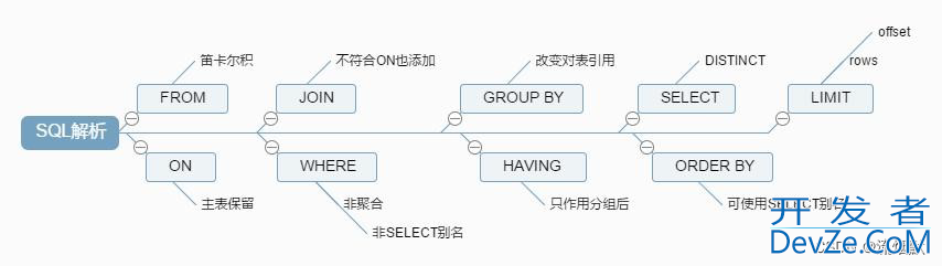 MySQL order by与group by查询优化实现详解