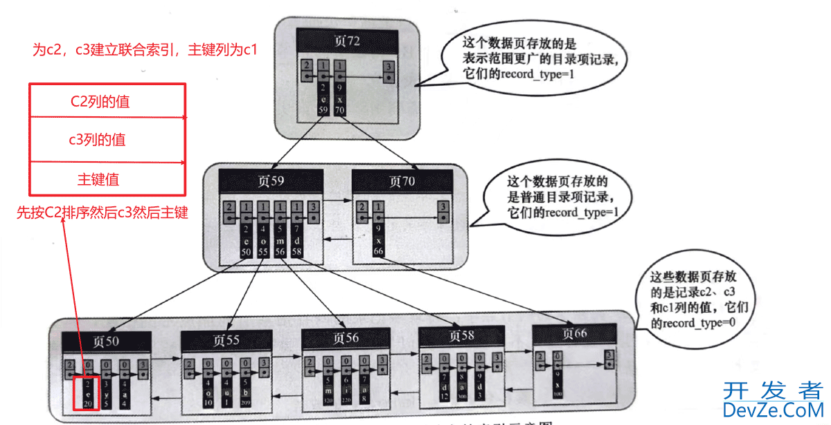 一篇文章讲解清楚MySQL索引