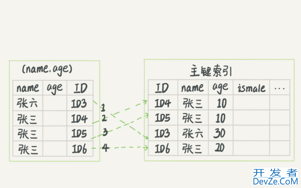 一篇文章讲解清楚MySQL索引