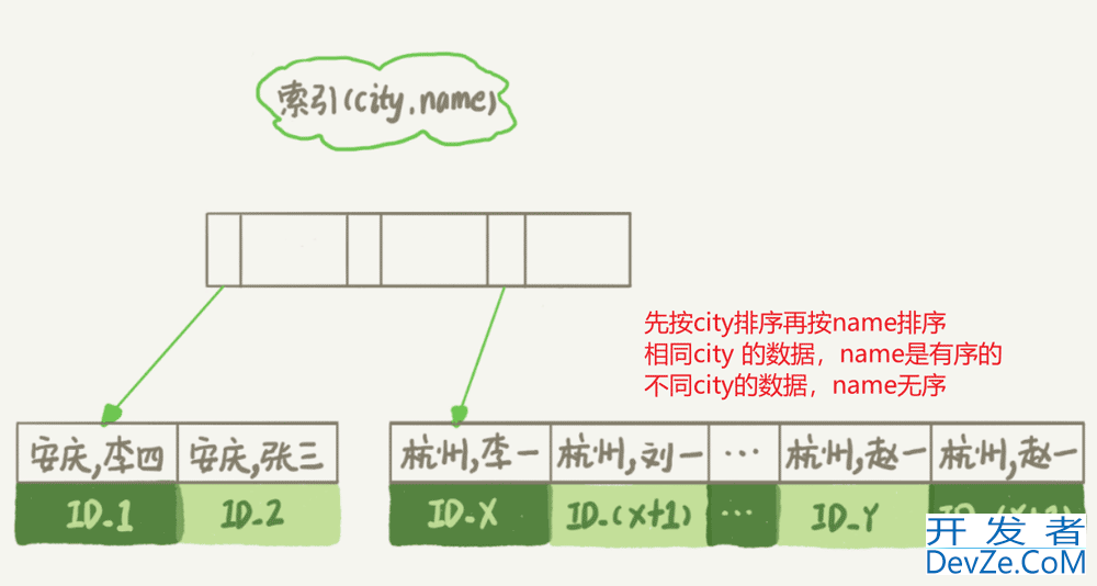 一篇文章讲解清楚MySQL索引