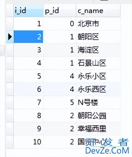 MySQL递归查找树形结构(这个方法太实用了!)