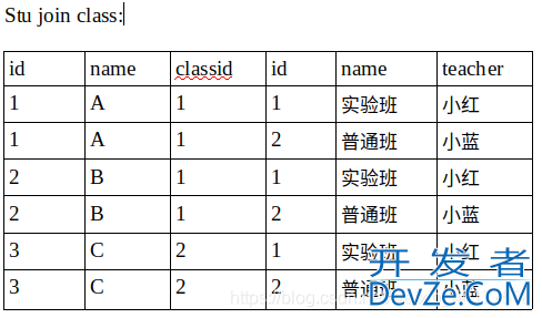 MySQL中的join以及on条件的用法解析