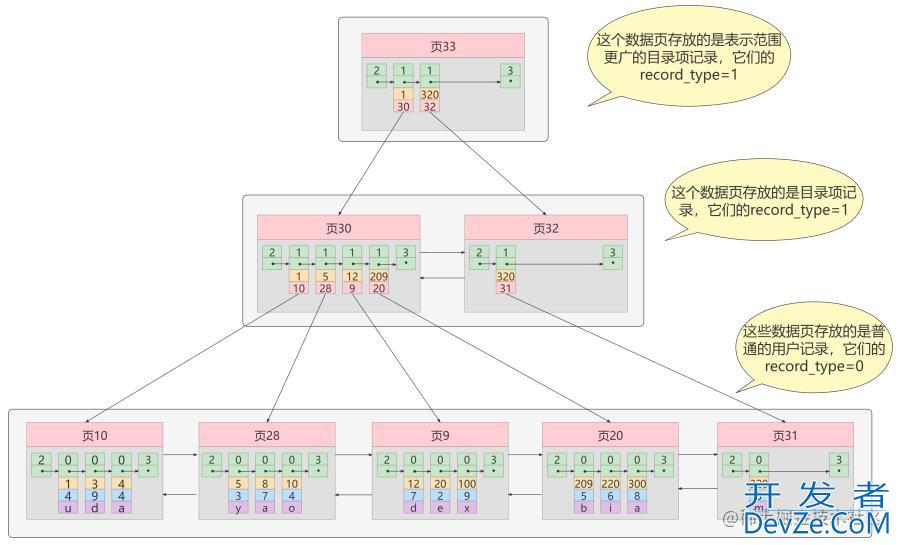 一步步带你学习设计MySQL索引数据结构