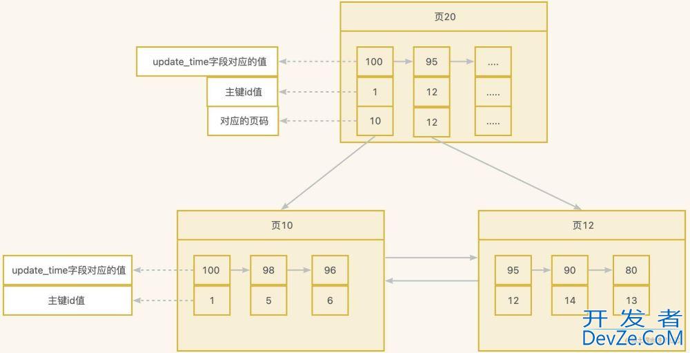 MySQL8.0中你必须要知道的索引新特性