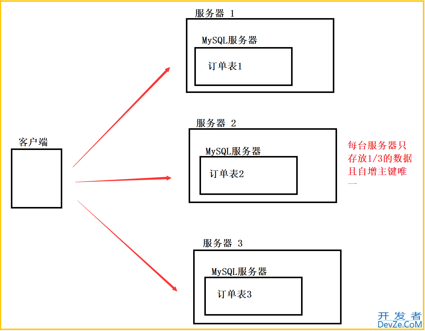 一文理解MySQL数据库的约束与表的设计