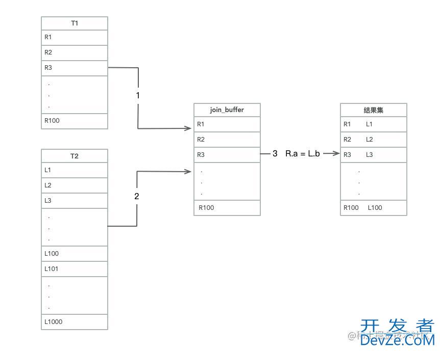 MySQL中join查询的深入探究