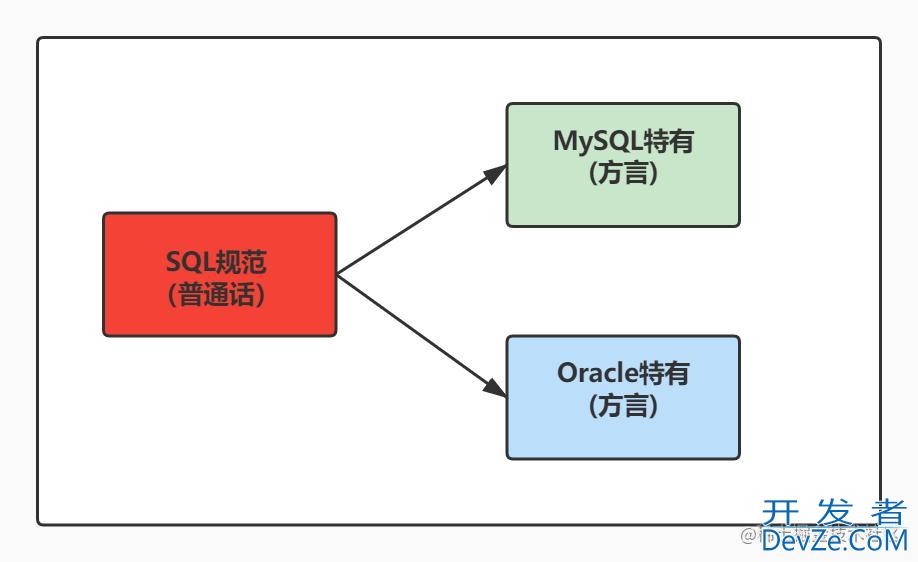 一文带你学会MySQL的select语句