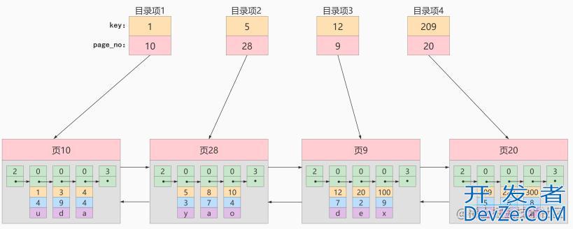 一步步带你学习设计MySQL索引数据结构