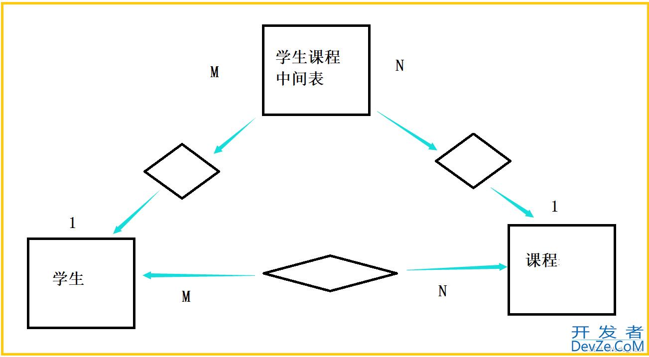 一文理解MySQL数据库的约束与表的设计