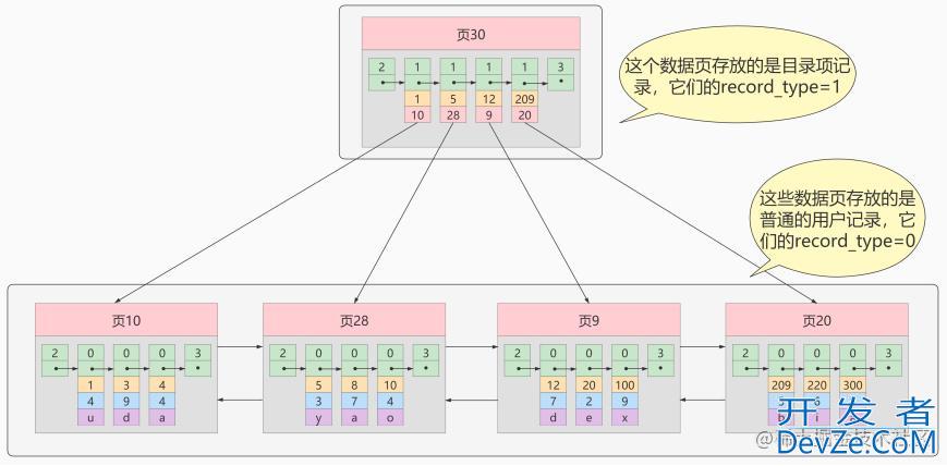 一步步带你学习设计MySQL索引数据结构