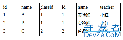 MySQL中的join以及on条件的用法解析