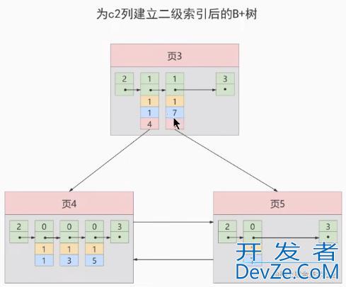 一步步带你学习设计MySQL索引数据结构