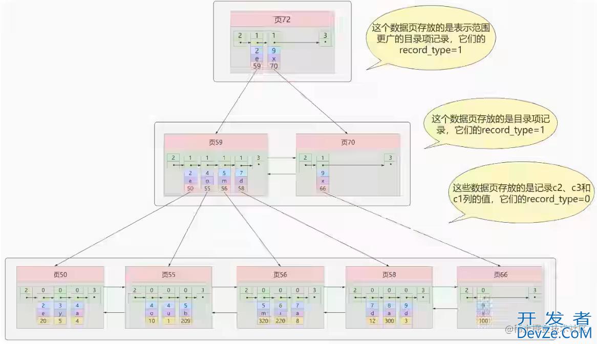 一步步带你学习设计MySQL索引数据结构