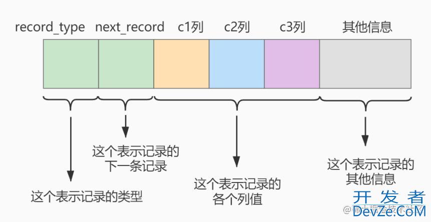 一步步带你学习设计MySQL索引数据结构