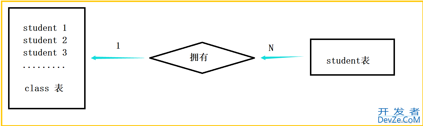 一文理解MySQL数据库的约束与表的设计