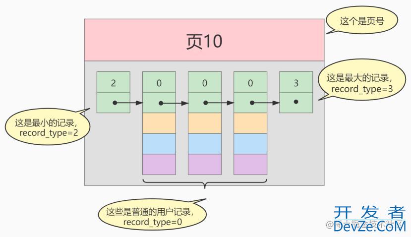 一步步带你学习设计MySQL索引数据结构