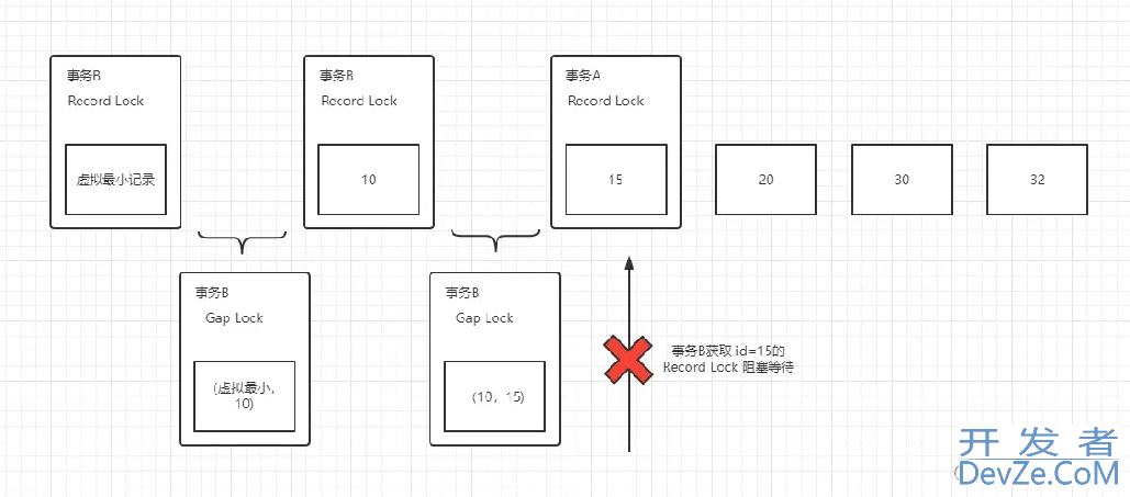 update.where无索引导致MySQL死锁问题解决