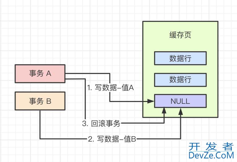 Mysql InnoDB多版本并发控制MVCC详解