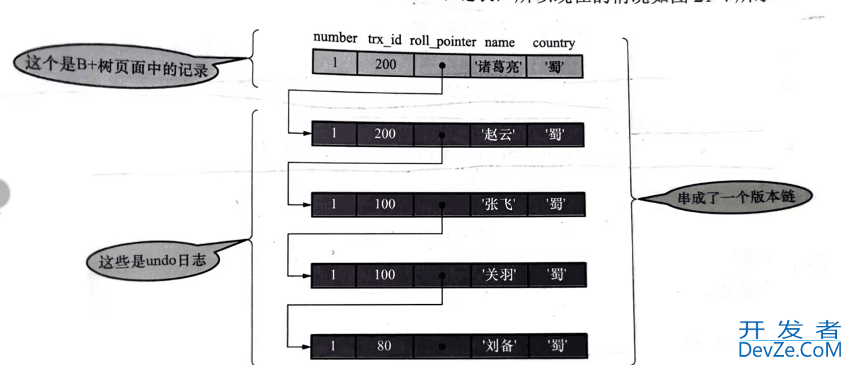 Mysql InnoDB多版本并发控制MVCC详解