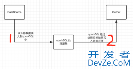 Spark SQL的整体实现逻辑解析