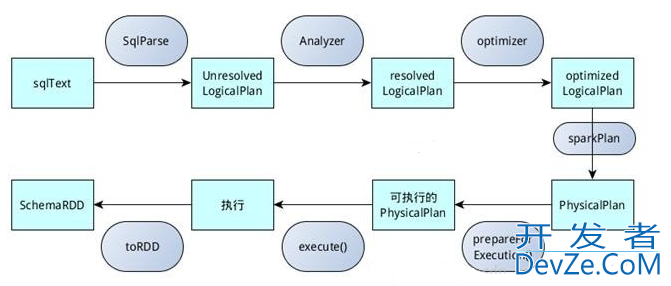 Spark SQL的整体实现逻辑解析