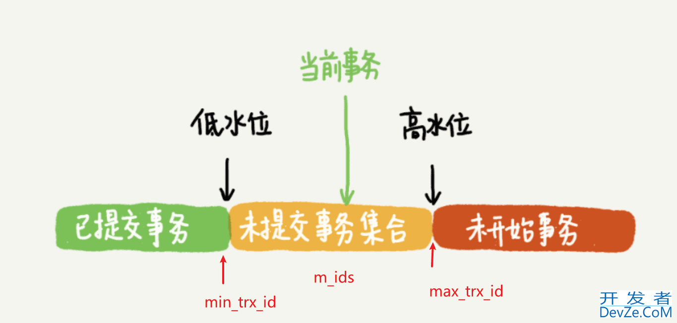 Mysql InnoDB多版本并发控制MVCC详解