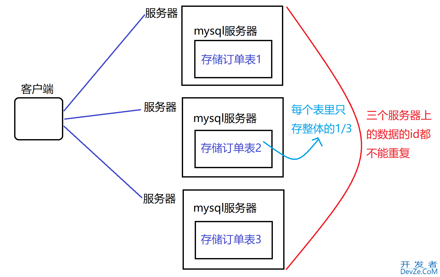 MySQL约束和表的复杂查询操作大全