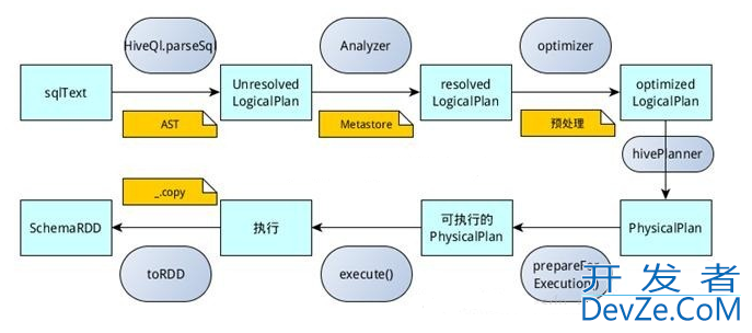 Spark SQL的整体实现逻辑解析