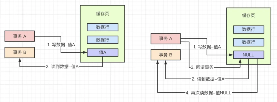 Mysql InnoDB多版本并发控制MVCC详解