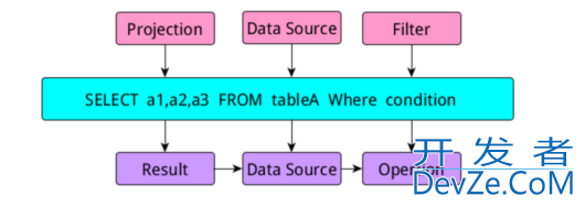 Spark SQL的整体实现逻辑解析