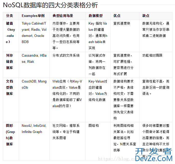 关系型数据库与非关系型数据库简介