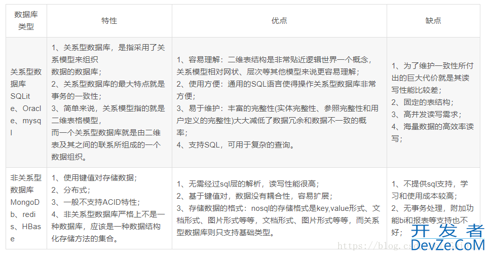 关系型数据库与非关系型数据库简介